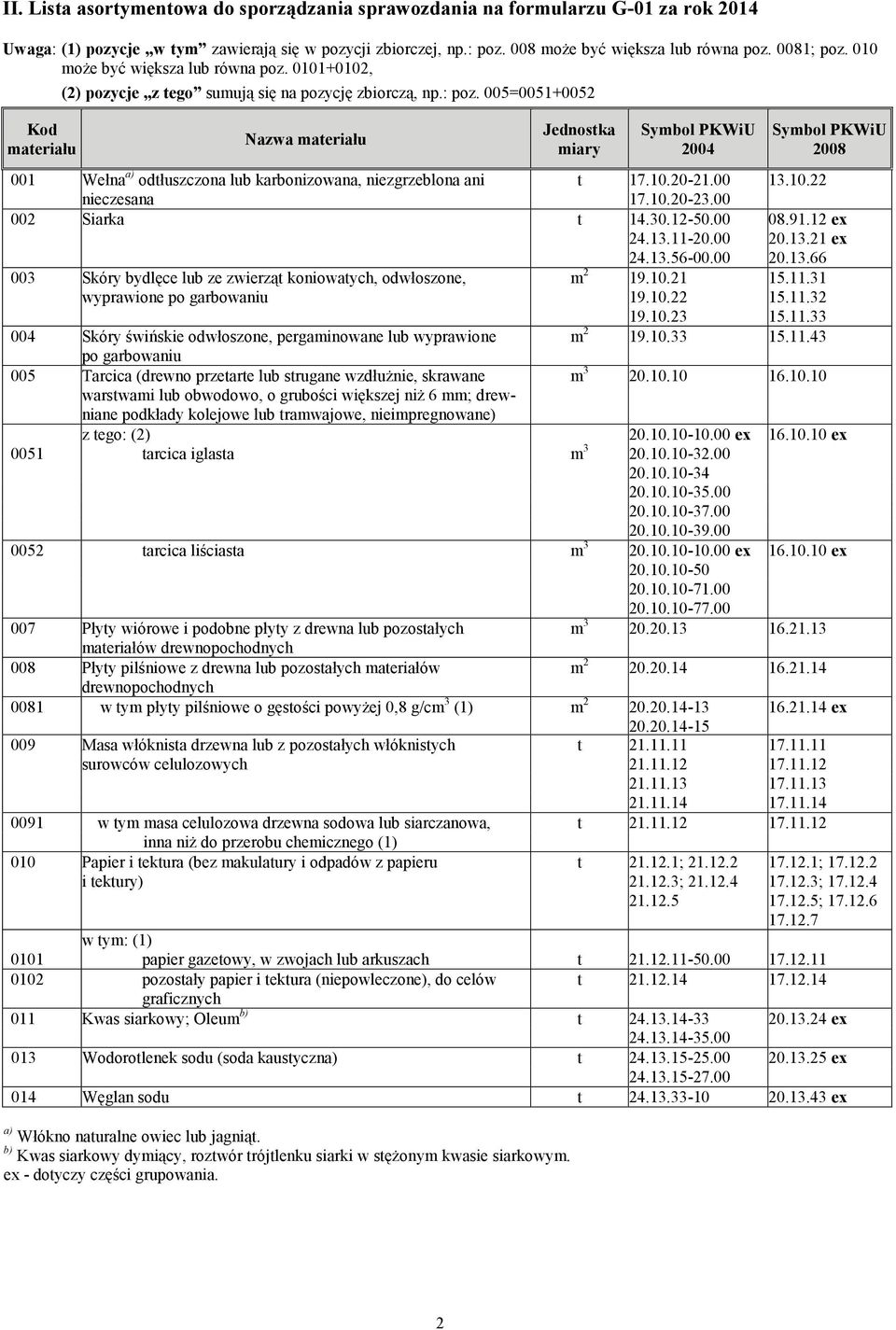 005=0051+0052 Nazwa 2004 001 Wełna a) odtłuszczona lub karbonizowana, niezgrzeblona ani nieczesana t 17.10.20-21.00 17.10.20-23.00 002 Siarka t 14.30.12-50.00 24.13.11-20.00 24.13.56-00.