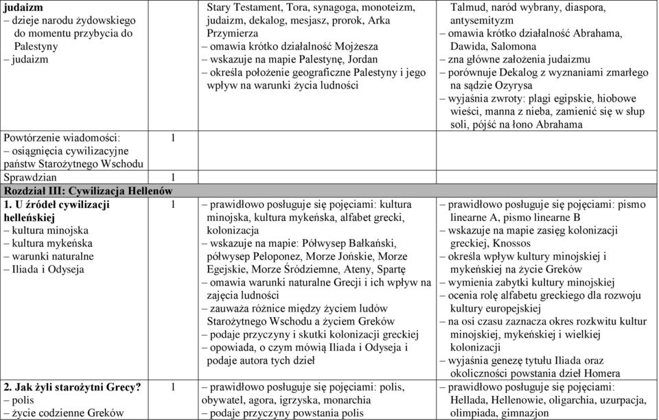 polis życie codzienne Greków Stary Testament, Tora, synagoga, monoteizm, judaizm, dekalog, mesjasz, prorok, Arka Przymierza omawia krótko działalność Mojżesza wskazuje na mapie Palestynę, Jordan