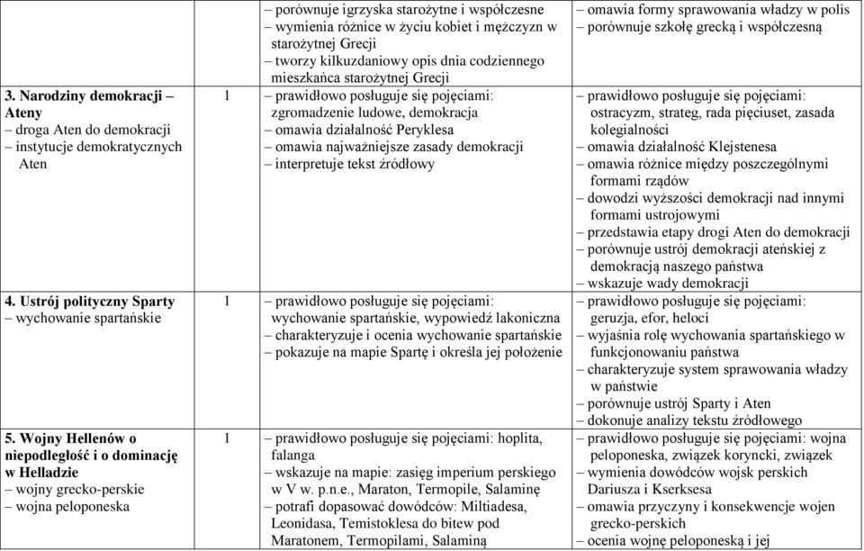 Grecji tworzy kilkuzdaniowy opis dnia codziennego mieszkańca starożytnej Grecji 1 zgromadzenie ludowe, demokracja omawia działalność Peryklesa omawia najważniejsze zasady demokracji interpretuje