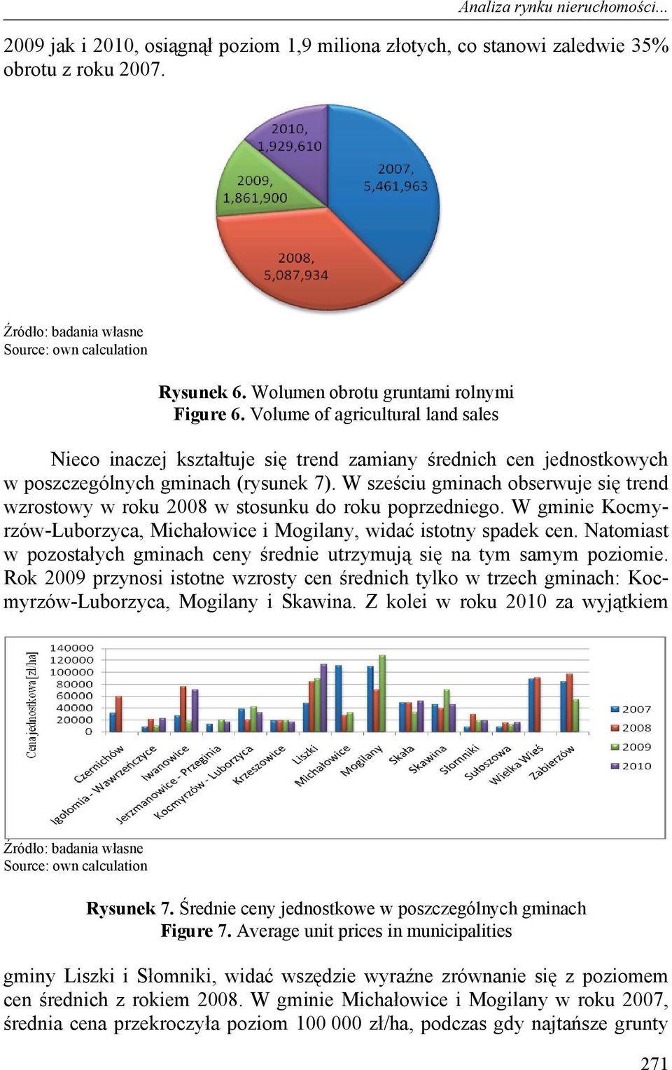 W sześciu gminach obserwuje się trend wzrostowy w roku 2008 w stosunku do roku poprzedniego. W gminie Kocmyrzów-Luborzyca, Michałowice i Mogilany, widać istotny spadek cen.