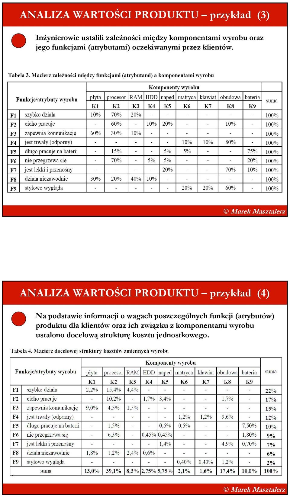 ANALIZA WARTOŚCI PRODUKTU przykład (4) Na podstawie informacji o wagach poszczególnych funkcji