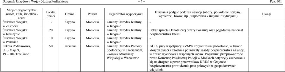 Trzcianne Moniecki Gminny Ośrodek Pomocy Społecznej w Trzciannem, Związek Młodzieży Wiejskiej w Warszawie - Działania podjęte podczas wakacji (obozy, półkolonie, festyny, wycieczki, biwaki itp.