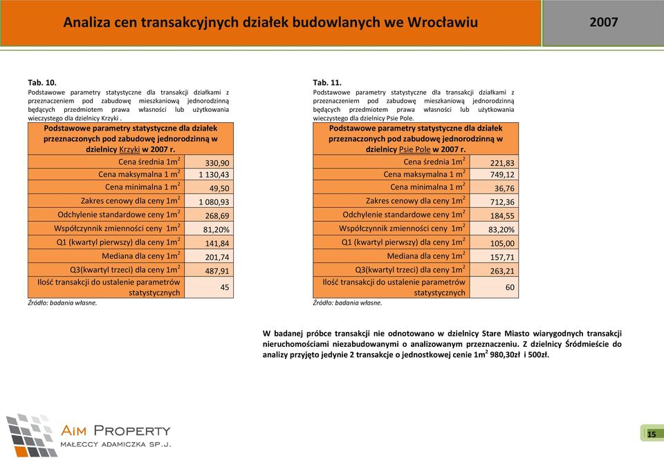 Krzyki. Podstawowe parametry statystyczne dla działek przeznaczonych pod zabudowę jednorodzinną w dzielnicy Krzyki w 2007 r.