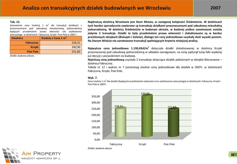 Fabryczna, Krzyki i Psie Pole w 2007 r. Dzielnica Średnia z Cena 1 m 2.