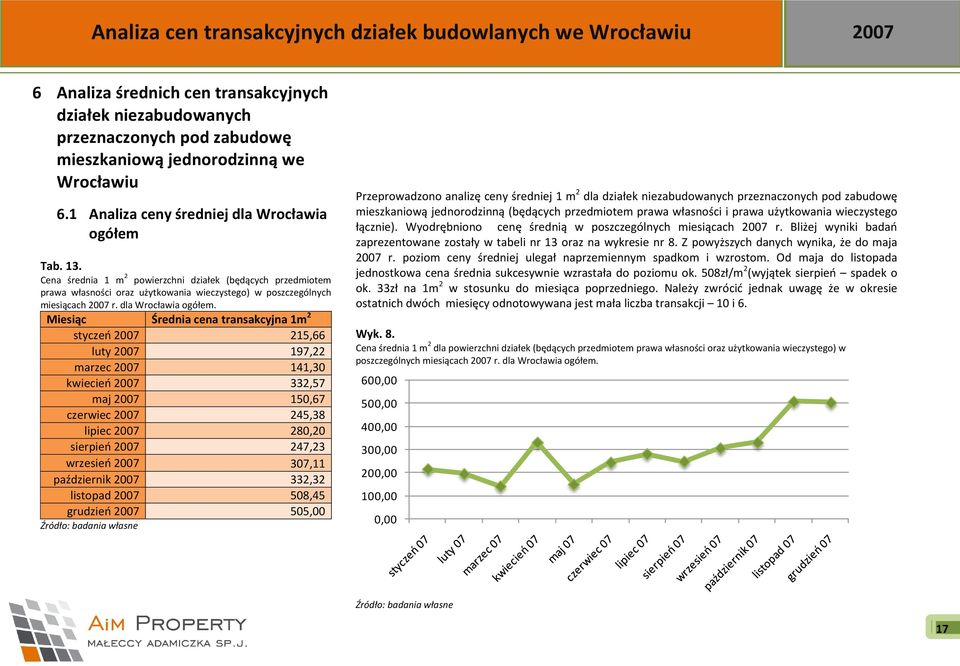 Miesiąc Średnia cena transakcyjna 1m 2 styczeo 2007 215,66 luty 2007 197,22 marzec 2007 141,30 kwiecieo 2007 332,57 maj 2007 150,67 czerwiec 2007 245,38 lipiec 2007 280,20 sierpieo 2007 247,23