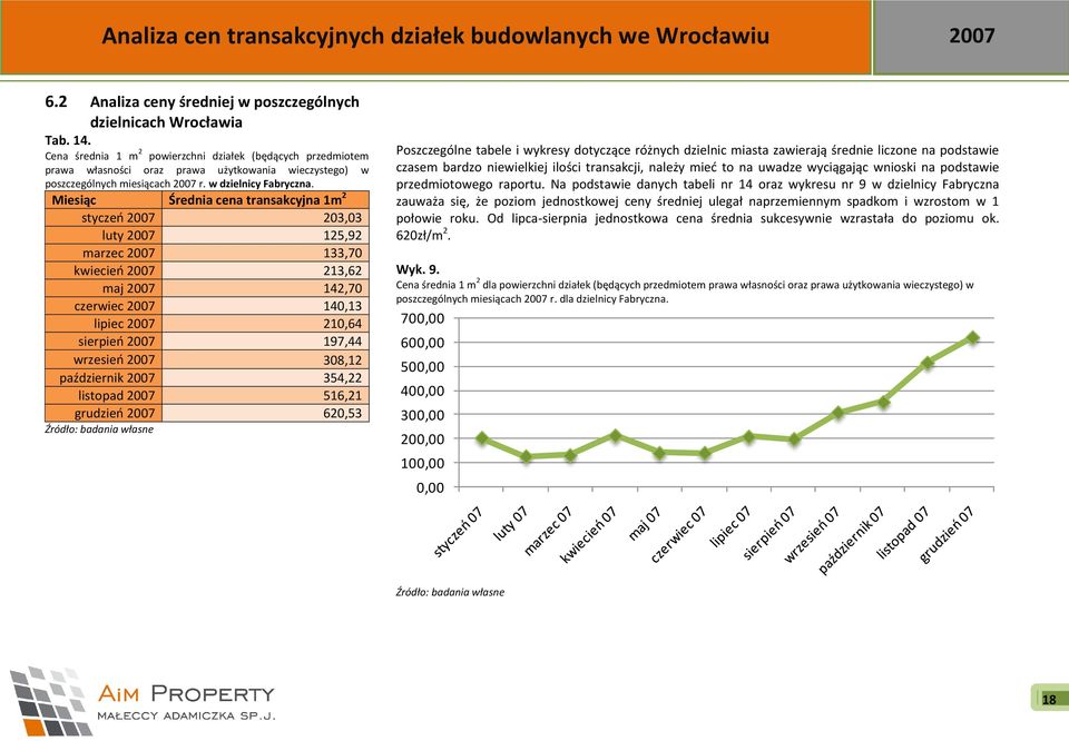 Miesiąc Średnia cena transakcyjna 1m 2 styczeo 2007 203,03 luty 2007 125,92 marzec 2007 133,70 kwiecieo 2007 213,62 maj 2007 142,70 czerwiec 2007 140,13 lipiec 2007 210,64 sierpieo 2007 197,44