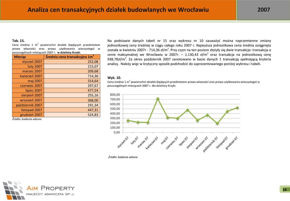 wrzesieo 2007 368,00 październik 2007 191,34 listopad 2007 447,31 grudzieo 2007 524,83 Na podstawie danych tabeli nr 15 oraz wykresu nr 10 zauważyd można naprzemienne zmiany jednostkowej ceny