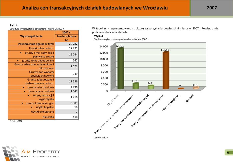 Wyszczególnienie Powierzchnia w ha Powierzchnia ogólna w tym: 29 282 Użytki rolne, w tym: 12 791 grunty orne, sady, łąki i pastwiska trwałe 12 264 grunty rolne zabudowane 267 Grunty leśne oraz