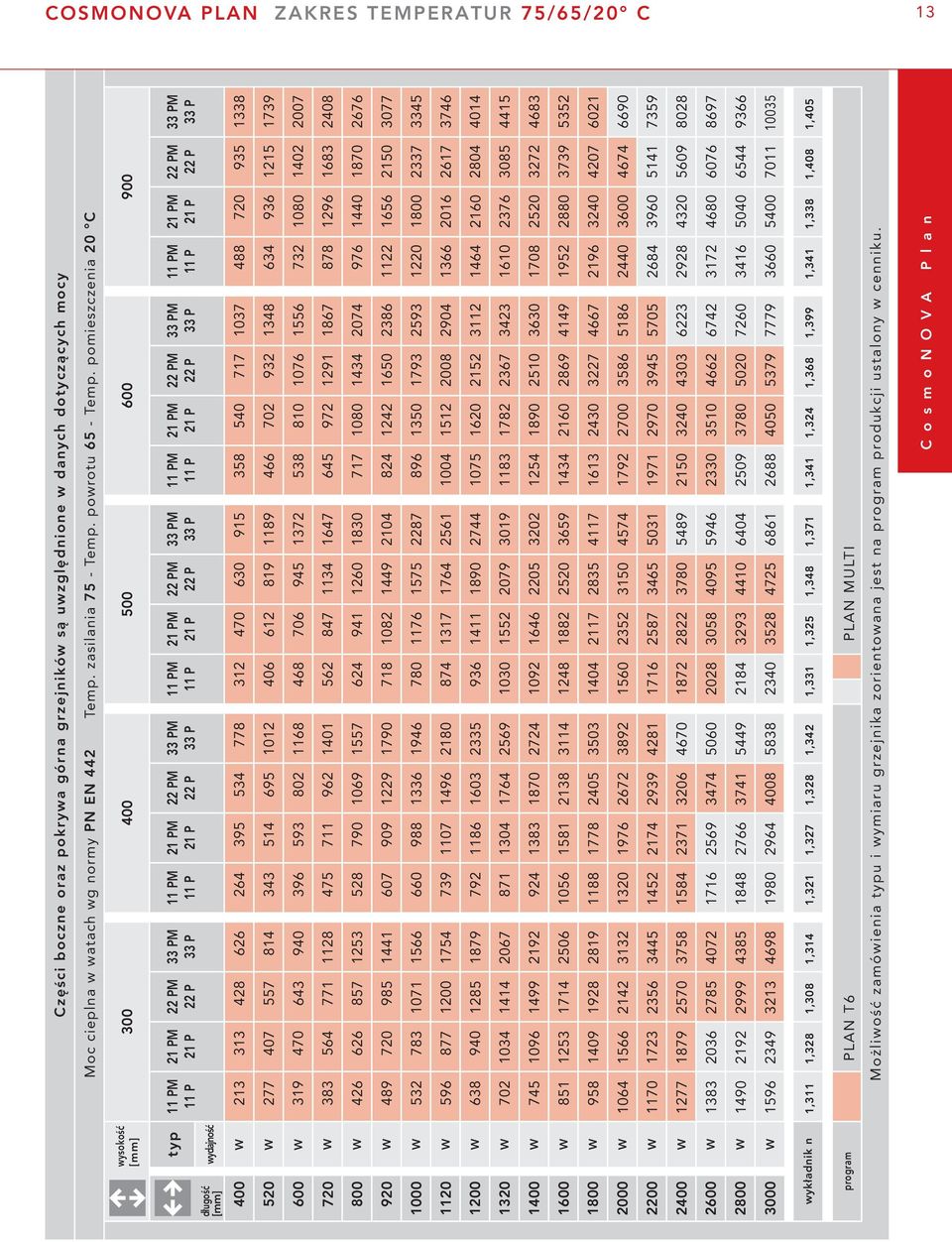 pomieszczenia 20 C wysokość 300 400 500 600 900 długość wydajność 400 W typ 11 PM 11 P 213 21 PM 21 P 313 22 PM 22 P 428 33 PM 33 P 626 11 PM 11 P 264 21 PM 21 P 395 22 PM 22 P 534 33 PM 33 P 778 11