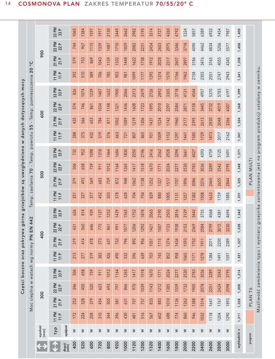 pomieszczenia 20 C wysokość 300 400 500 600 900 długość wydajność 400 W typ 11 PM 11 P 172 21 PM 21 P 252 22 PM 22 P 346 33 PM 33 P 506 11 PM 11 P 213 21 PM 21 P 319 22 PM 22 P 431 33 PM 33 P 626 11