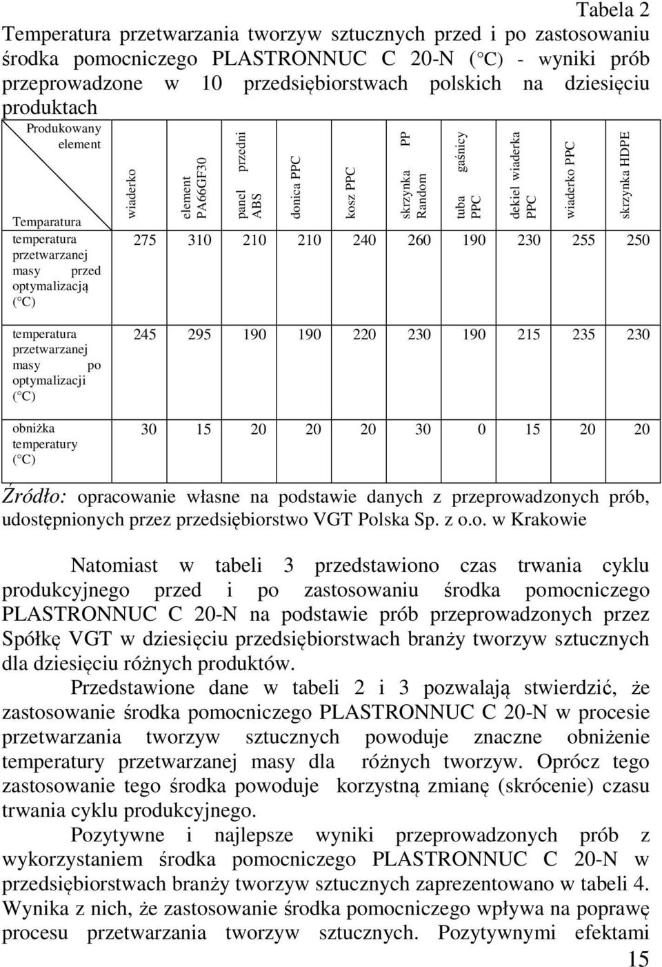 dekiel wiaderka PPC 275 310 210 210 240 260 190 230 255 250 wiaderko PPC skrzynka HDPE temperatura przetwarzanej masy po optymalizacji ( C) obniżka temperatury ( C) 245 295 190 190 220 230 190 215