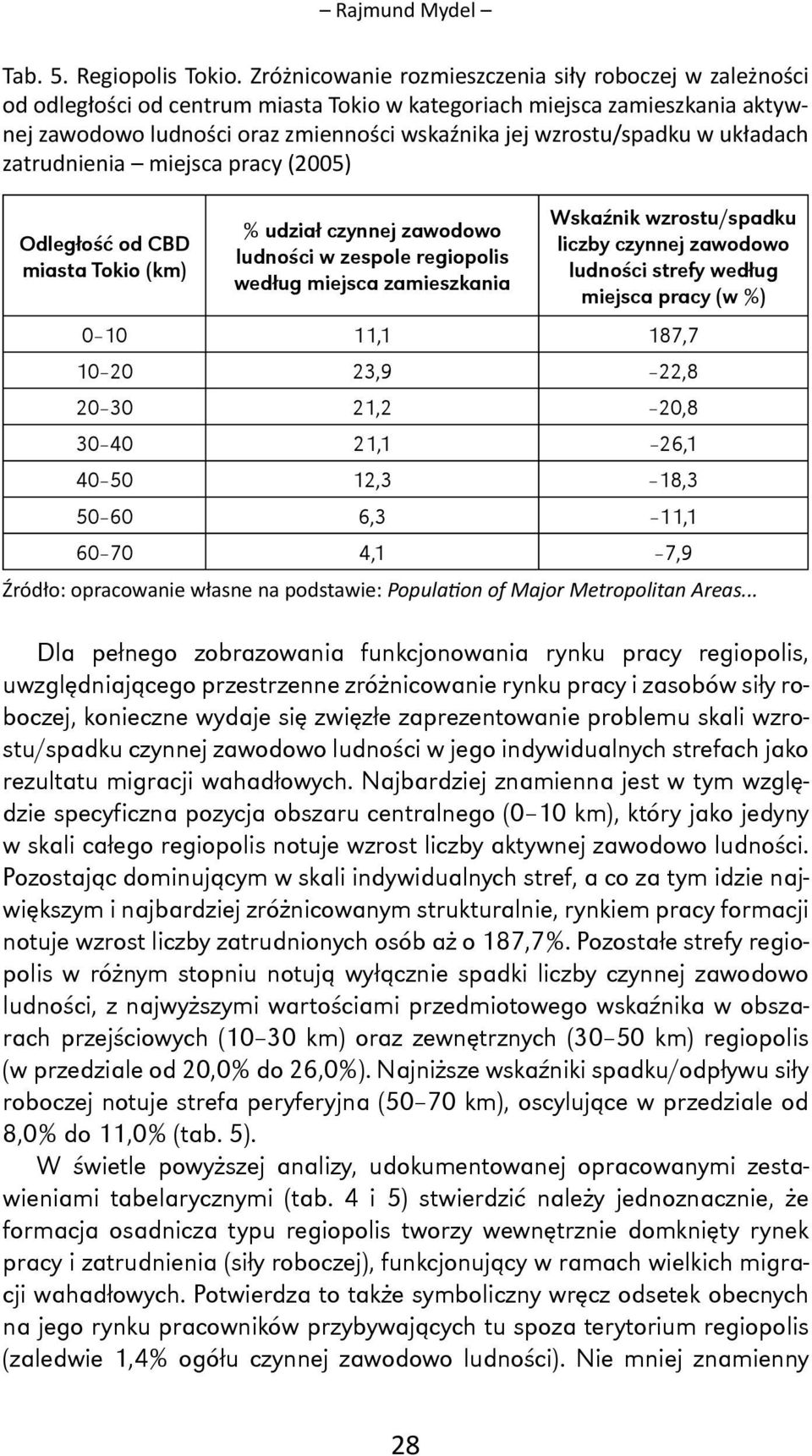 wzrostu/spadku w układach zatrudnienia miejsca pracy (2005) Odległość od CBD miasta Tokio (km) % udział czynnej zawodowo ludności w zespole regiopolis według miejsca zamieszkania Wskaźnik