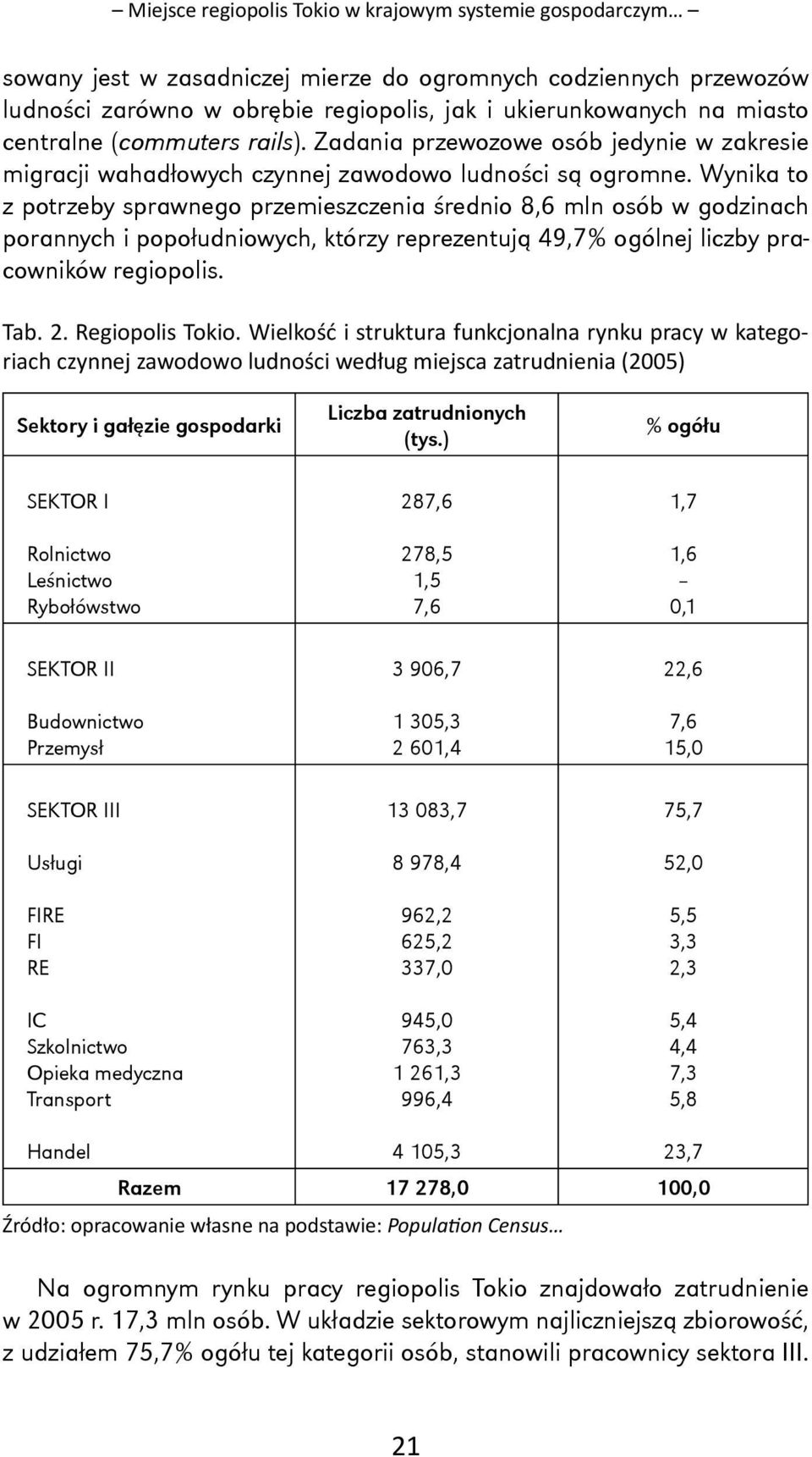 Wynika to z potrzeby sprawnego przemieszczenia średnio 8,6 mln osób w godzinach porannych i popołudniowych, którzy reprezentują 49,7% ogólnej liczby pracowników regiopolis. Tab. 2. Regiopolis Tokio.