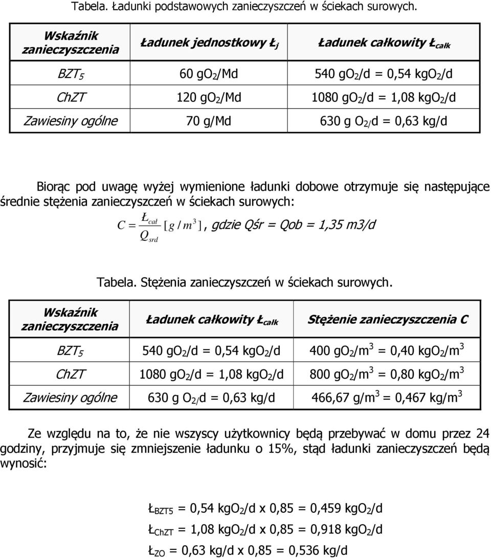 O 2/ d = 0,63 kg/d Biorąc pod uwagę wyżej wymienione ładunki dobowe otrzymuje się następujące średnie stężenia zanieczyszczeń w ściekach surowych: Łcał 3 C = [ g / m ], gdzie Qśr = Qob = 1,35 m3/d Q