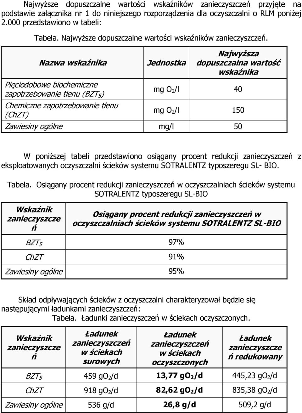 Nazwa wskaźnika Pięciodobowe biochemiczne zapotrzebowanie tlenu (BZT 5 ) Chemiczne zapotrzebowanie tlenu (ChZT) Jednostka Najwyższa dopuszczalna wartość wskaźnika mg O 2 /l 40 mg O 2 /l 150 Zawiesiny