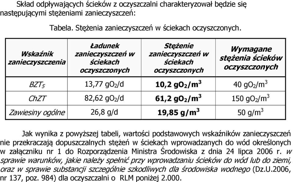 40 go 2 /m 3 ChZT 82,62 go 2 /d 61,2 go 2 /m 3 150 go 2 /m 3 Zawiesiny ogólne 26,8 g/d 19,85 g/m 3 50 g/m 3 Jak wynika z powyższej tabeli, wartości podstawowych wskaźników zanieczyszczeń nie