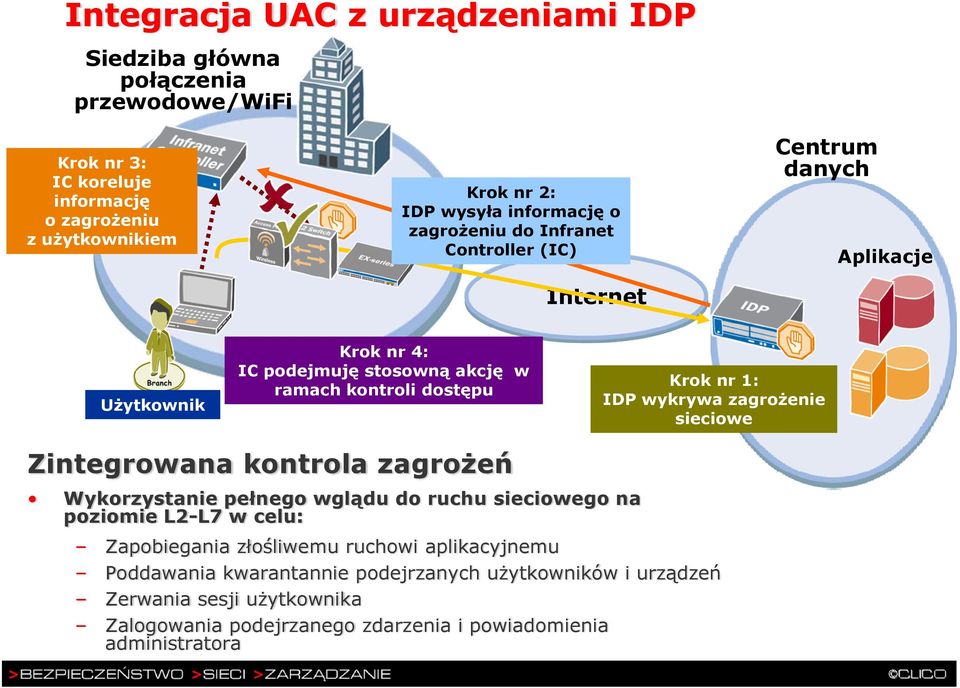 nr 1: IDP wykrywa zagrożenie sieciowe Zintegrowana kontrola zagrożeń Wykorzystanie pełnego wglądu do ruchu sieciowego na poziomie L2-L7 w celu: Zapobiegania złośliwemu