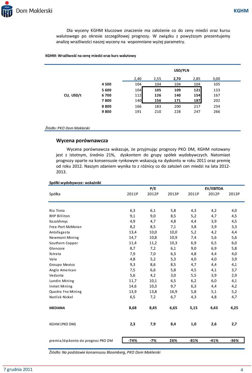 KGHM: Wrażliwość na cenę miedzi oraz kurs walutowy Cena bieżąca: 122,2 USD/PLN 139,98 2,40 2,55 2,70 2,85 3,00 4 500 104 104 104 104 105 5 600 104 105 109 121 133 CU, USD/t 6 700 112 126 140 154 167