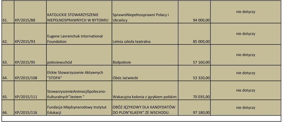 KP/2015/108 Ełckie Stowarzyszenie Aktywnych "STOPA" Obóz Jaćwiecki 53 320,00 65.