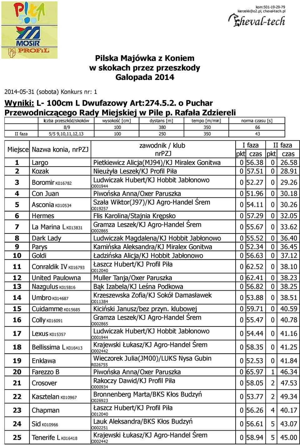 58 2 Kozak Nieużyła Leszek/KJ Profil Piła 0 57.51 0 28.91 3 Boromir Ludwiczak Hubert/KJ Hobbit Jabłonowo K016782 0 52.27 0 29.26 4 Con Juan Piwońska Anna/Oxer Paruszka 0 51.96 0 30.