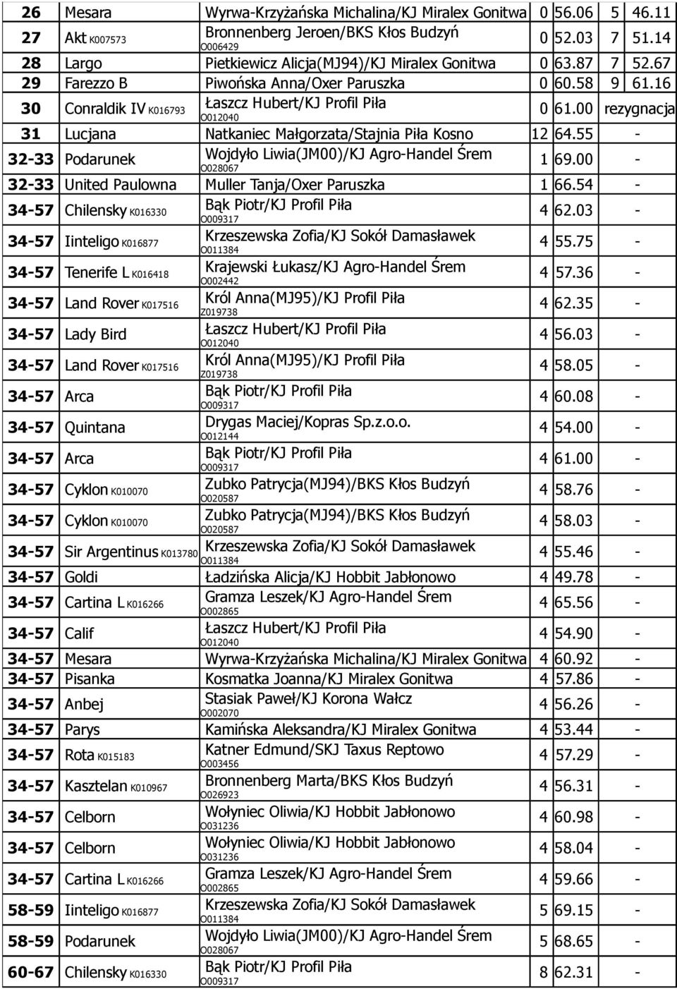 00 rezygnacja 31 Lucjana Natkaniec Małgorzata/Stajnia Piła Kosno 12 64.55-32-33 Podarunek Wojdyło Liwia(JM00)/KJ Agro-Handel Śrem O028067 1 69.00-32-33 United Paulowna Muller Tanja/Oxer Paruszka 1 66.
