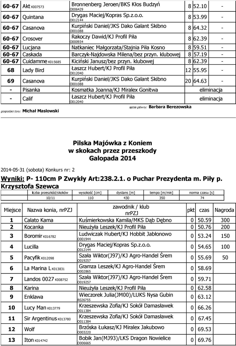 19-60-67 Cuidamme K015685 Kiciński Janusz/bez przyn. klubowej 8 62.39-68 Lady Bird Łaszcz Hubert/KJ Profil Piła 12 55.95-69 Casanova Kurpiński Daniel/JKS Dako Galant Skibno 20 64.