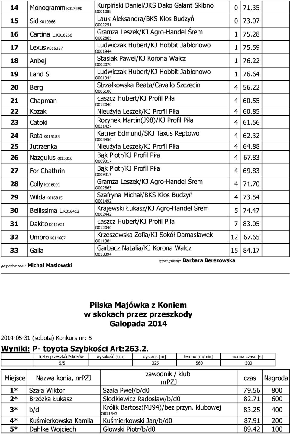 64 20 Berg Strzałkowska Beata/Cavallo Szczecin 4 56.22 21 Chapman Łaszcz Hubert/KJ Profil Piła 4 60.55 22 Kozak Nieużyła Leszek/KJ Profil Piła 4 60.