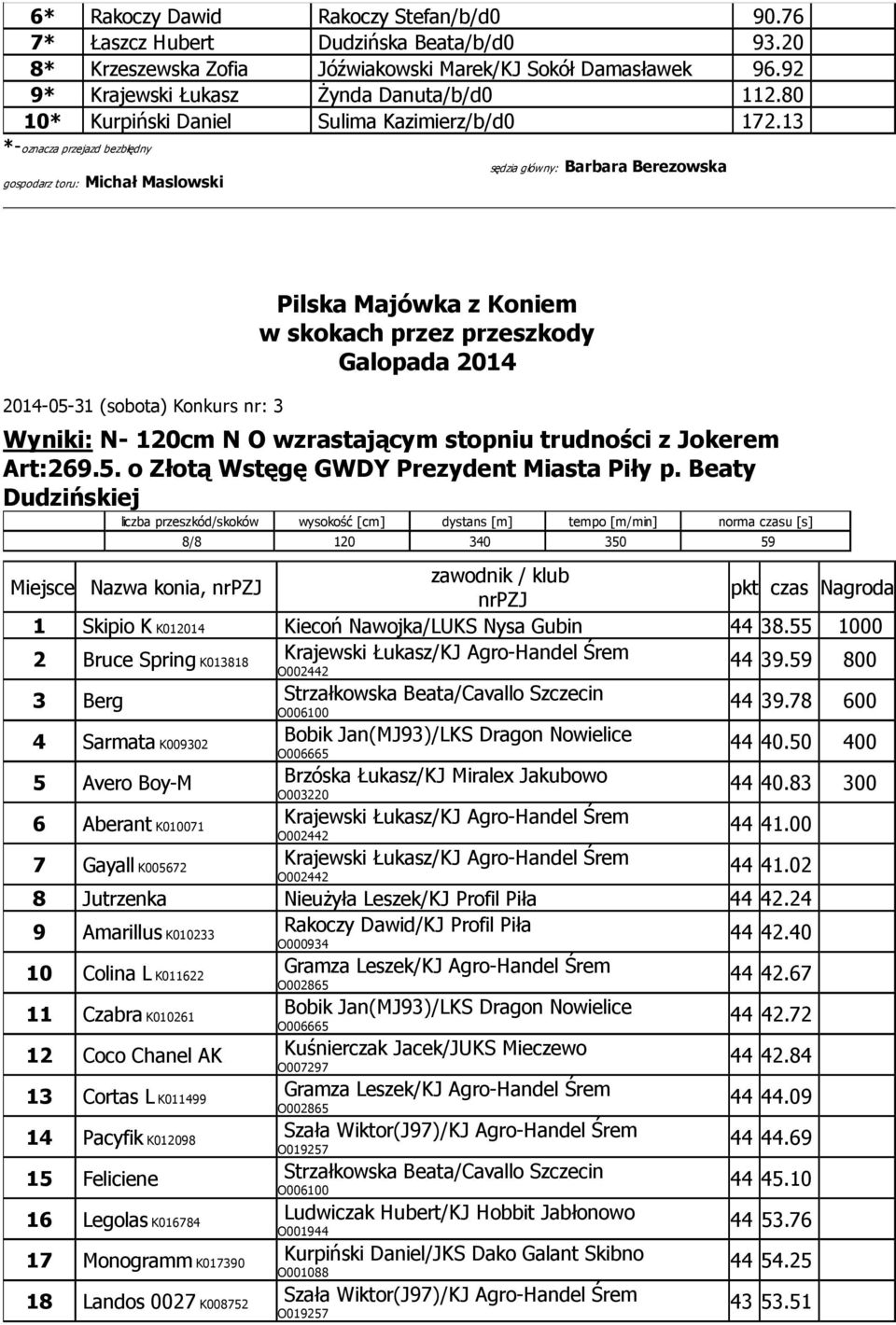 Beaty Dudzińskiej 8/8 120 340 350 59 Miejsce Nazwa konia, pkt czas Nagroda 1 Skipio K K012014 Kiecoń Nawojka/LUKS Nysa Gubin 44 38.