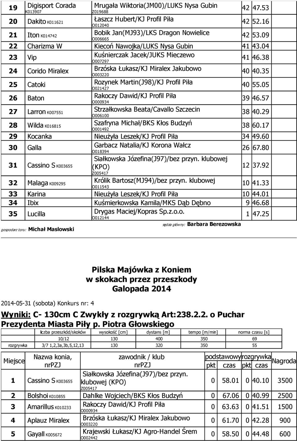 35 25 Catoki Rozynek Martin(J98)/KJ Profil Piła O021427 40 55.05 26 Baton Rakoczy Dawid/KJ Profil Piła 39 46.57 27 Larron Strzałkowska Beata/Cavallo Szczecin K007551 38 40.