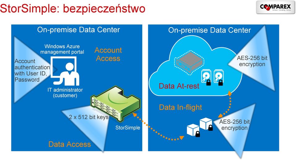 portal IT administrator (customer) Account Access 2 x 512 bit keys Data