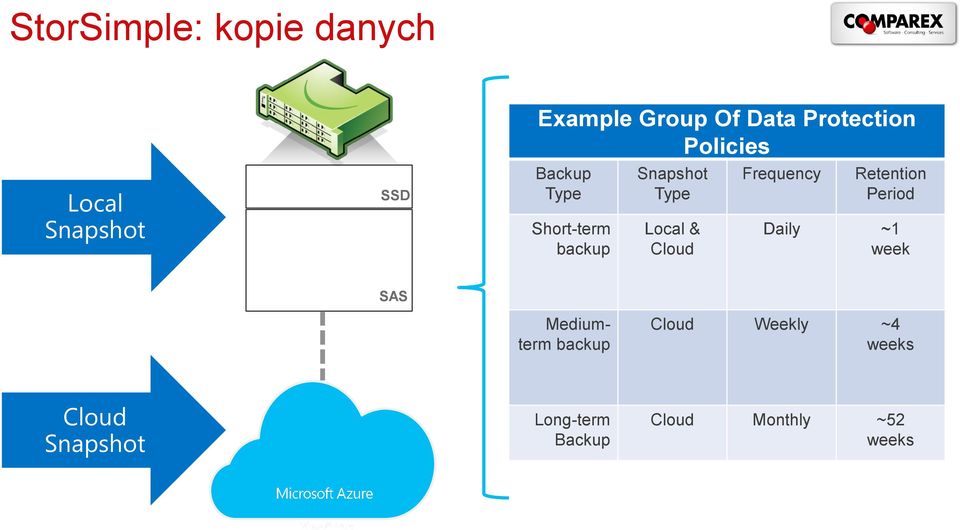 & Cloud Frequency Retention Period Daily ~1 week SAS Mediumterm backup