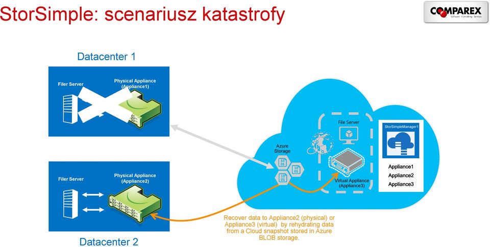 (Appliance2) Virtual Appliance (Appliance3) Datacenter 2 Recover data to Appliance2