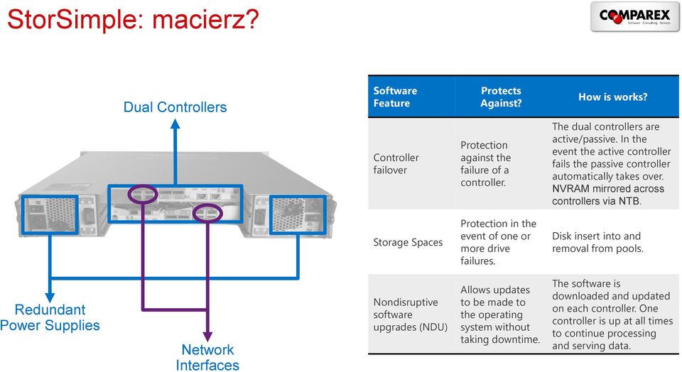 Storage Spaces Protection in the event of one or more drive failures. Disk insert into and removal from pools.