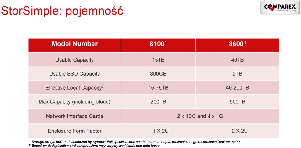 15-75TB 40-200TB Max Capacity (including cloud) 200TB 500TB Network