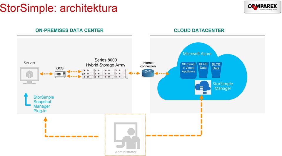 StorSimpl e Virtual Appliance BLOB Data BLOB Data