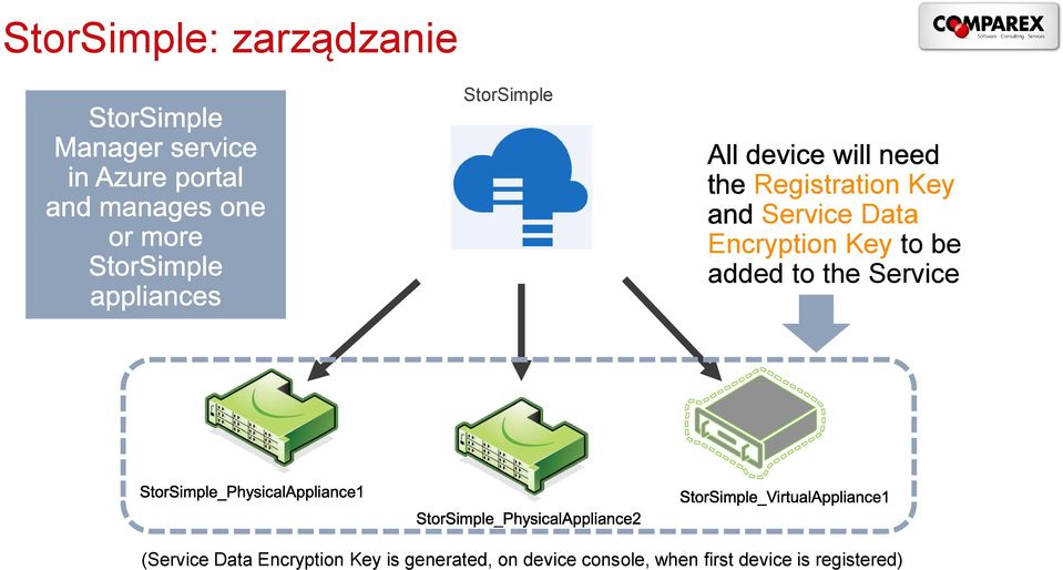 added to the Service (Service Data Encryption Key is