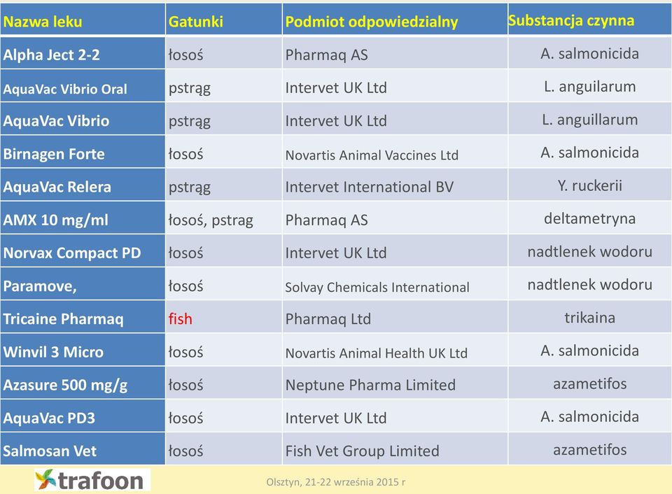 ruckerii AMX 10 mg/ml łosoś, pstrag Pharmaq AS deltametryna Norvax Compact PD łosoś Intervet UK Ltd nadtlenek wodoru Paramove, łosoś Solvay Chemicals International nadtlenek wodoru Tricaine