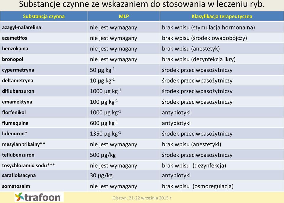 jest wymagany brak wpisu (anestetyk) bronopol nie jest wymagany brak wpisu (dezynfekcja ikry) cypermetryna 50 µg kg -1 środek przeciwpasożytniczy deltametryna 10 µg kg -1 środek przeciwpasożytniczy