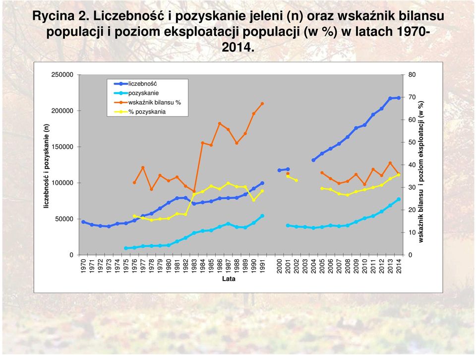 250000 80 liczebność pozyskanie wskaźnik bilansu % 200000 % pozyskania 150000 100000 50000 70 60 50 40 30 20 10 0 0 1970 1971