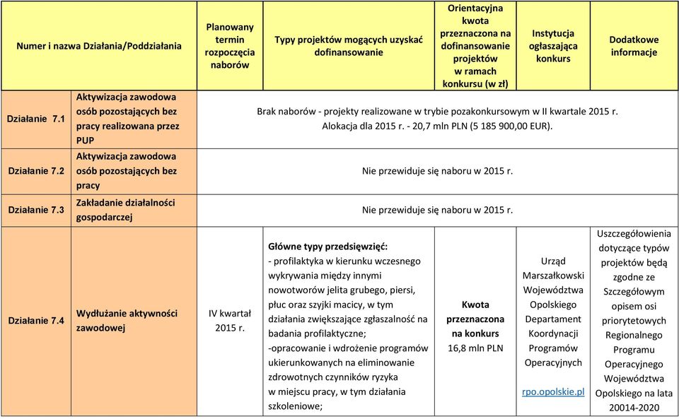 kwartał Typy mogących uzyskać u (w zł) Brak - projekty realizowane w trybie pozaowym w II kwartale Alokacja dla - 20,7 mln PLN (5 185 900,00 EUR).