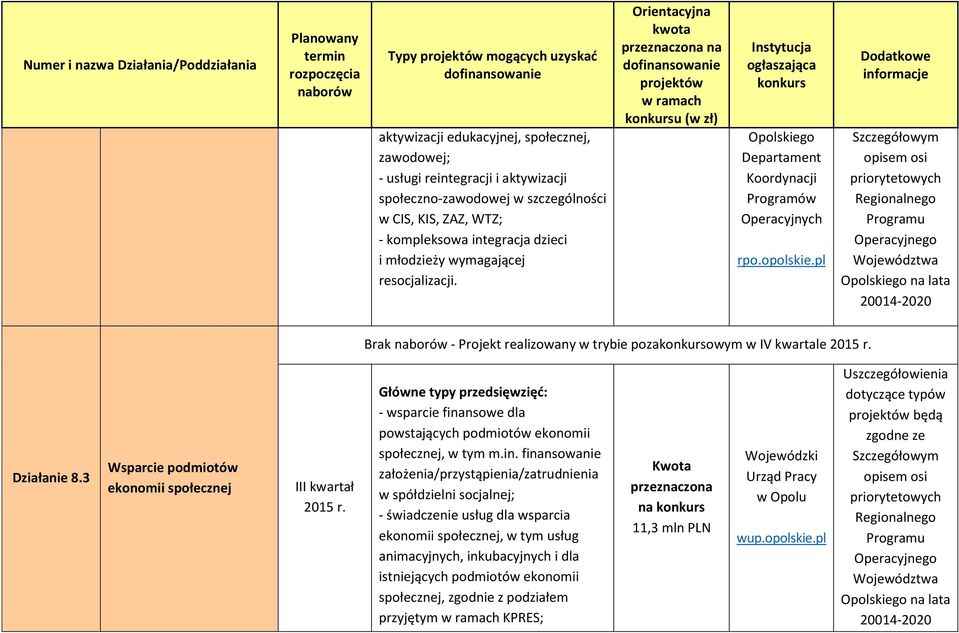 3 Wsparcie podmiotów ekonomii społecznej III kwartał - wsparcie fina