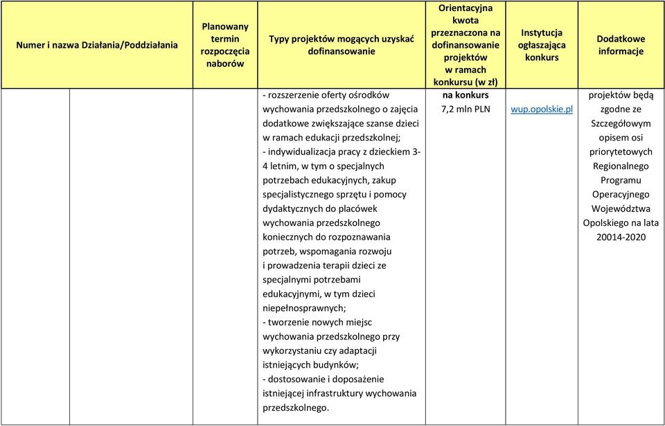 rozpoznawania potrzeb, wspomagania rozwoju i prowadzenia terapii dzieci ze specjalnymi potrzebami edukacyjnymi, w tym dzieci niepełnosprawnych; - tworzenie nowych miejsc wychowania