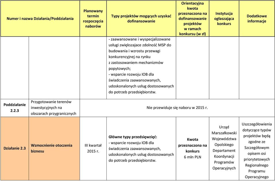 2.3 Przygotowanie terenów inwestycyjnych na obszarach przygranicznych Działanie 2.