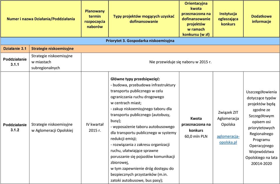 1 Strategie niskoemisyjne w miastach subregionalnych 3.1.2 Strategie niskoemisyjne w Aglomeracji Opolskiej IV kwartał - budowa, przebudowa infrastruktury transportu publicznego w celu