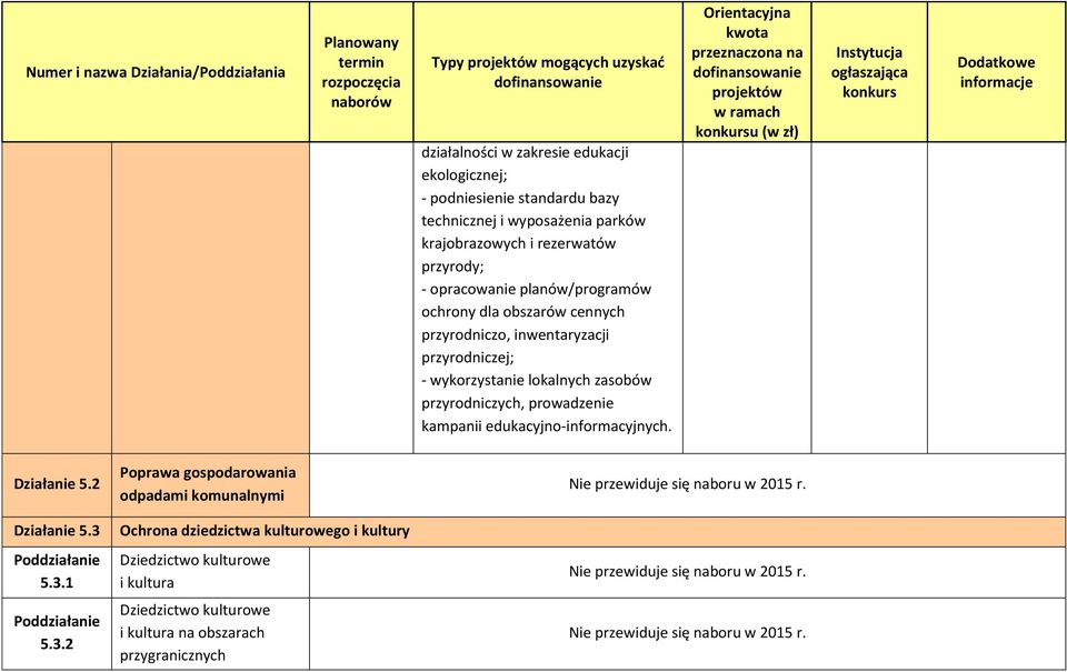 lokalnych zasobów przyrodniczych, prowadzenie kampanii edukacyjno-informacyjnych. u (w zł) Działanie 5.2 Działanie 5.3 