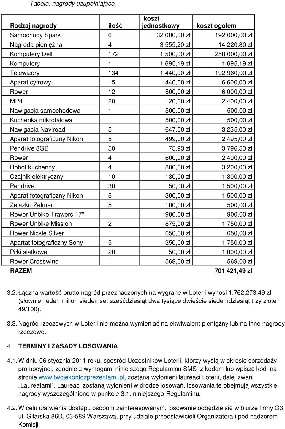 1 695,19 zł 1 695,19 zł Telewizory 134 1 440,00 zł 192 960,00 zł Aparat cyfrowy 15 440,00 zł 6 600,00 zł Rower 12 500,00 zł 6 000,00 zł MP4 20 120,00 zł 2 400,00 zł Nawigacja samochodowa 1 500,00 zł