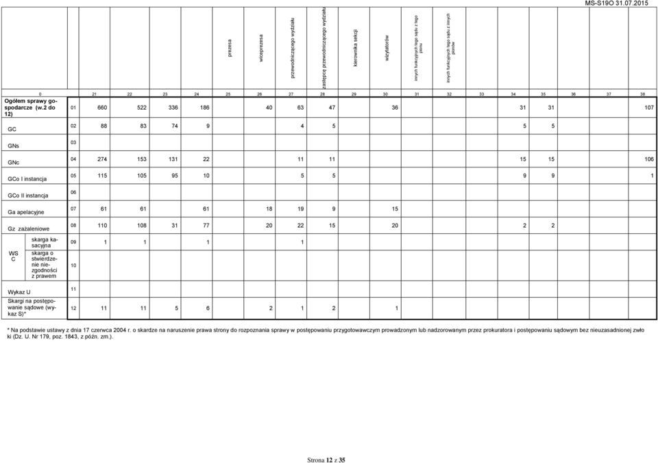 2 do 12) 01 660 522 336 186 40 63 47 36 31 31 107 GC GNs GNc GCo I instancja GCo II instancja Ga apelacyjne Gz zażalenioe 02 88 83 74 9 4 5 5 5 03 04 274 153 131 22 11 11 15 15 106 05 115 105 95 10 5