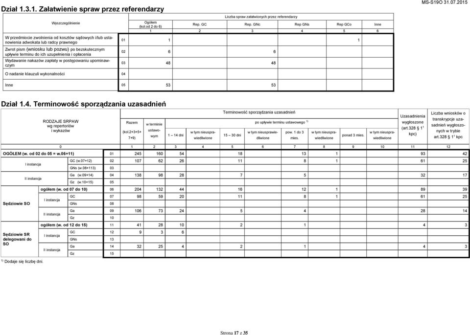 terminu do ich uzupełnienia i opłacenia Wydaanie nakazó zapłaty postępoaniu upominaczym Liczba spra załationych przez referendarzy Ogółem (kol.od 2 do 6) Rep. GC Rep.