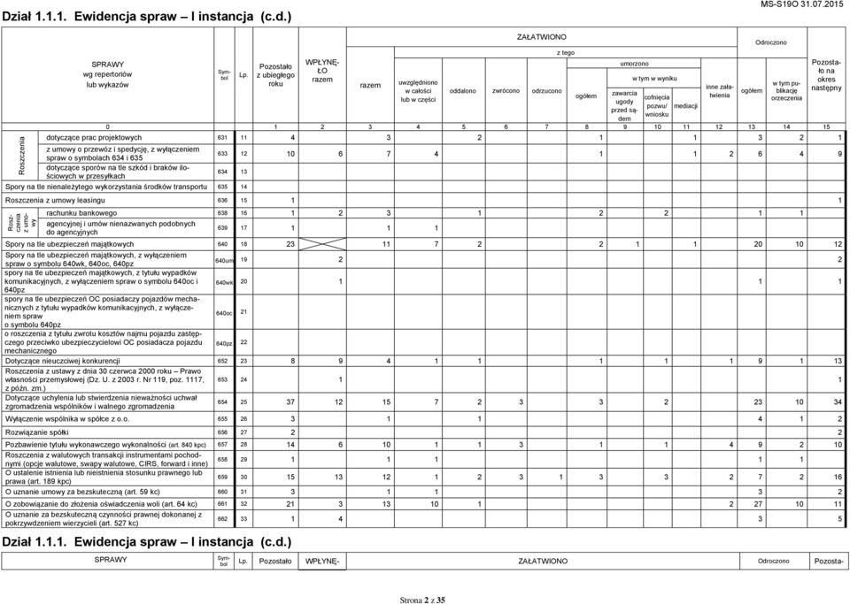 12 13 14 15 dotyczące prac projektoych 631 11 4 3 2 1 1 3 2 1 z umoy o przeóz i spedycję, z yłączeniem spra o symbolach 634 i 635 dotyczące sporó na tle szkód i brakó ilościoych przesyłkach cofnięcia