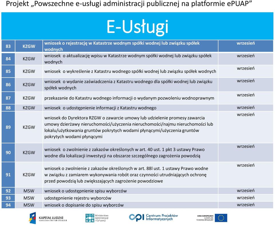 przekazanie do Katastru wodnego informacji o wydanym pozwoleniu wodnoprawnym 88 KZGW wniosek o udostępnienie informacji z Katastru wodnego 89 KZGW wniosek do Dyrektora RZGW o zawarcie umowy lub